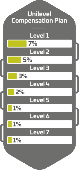 Cannerald / CannerGrow - 1.) az Unilevel kompenzációs terv (egyszeri bónusz)